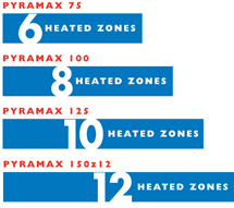 Pyramax Oven Zones