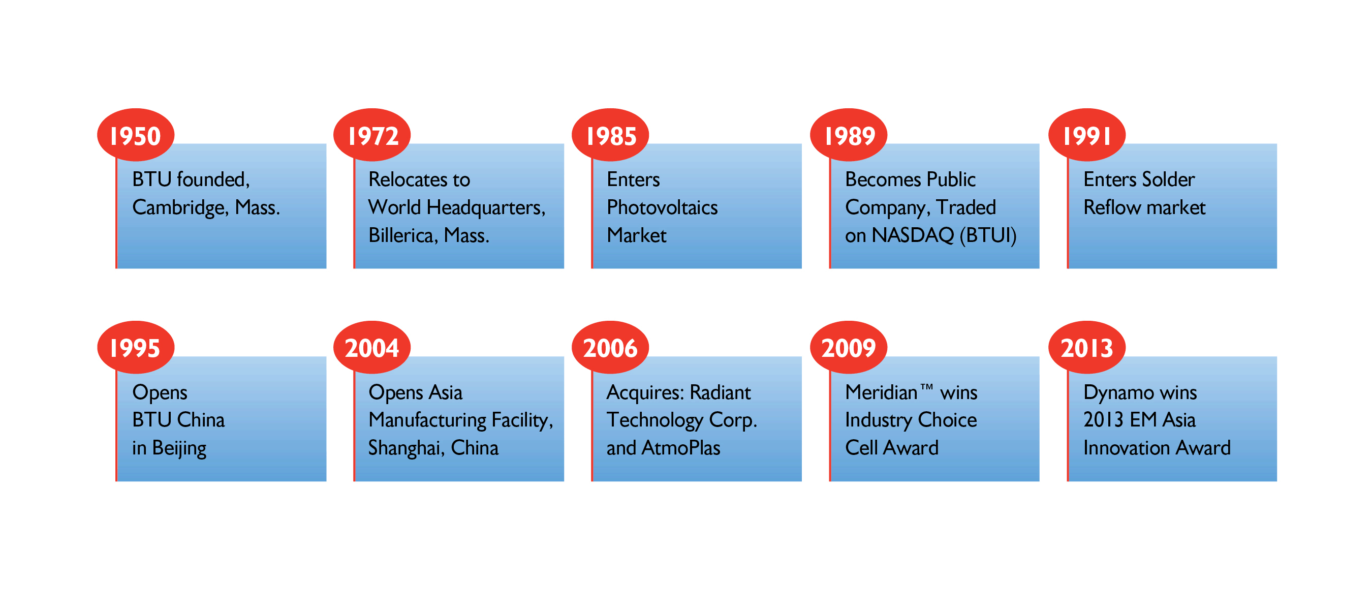 BTU Timeline