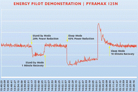 Energy Pilot Demonstration - Pyramax 125N