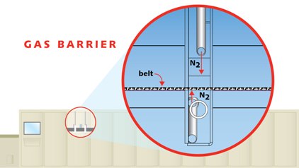 gas barrier technology for controlled atmosphere furnaces