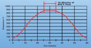 Typical Brazing Thermal Profile