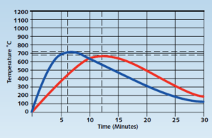 brazing profiles