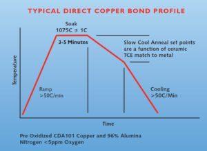 Direct Copper Bond Thermal Profile