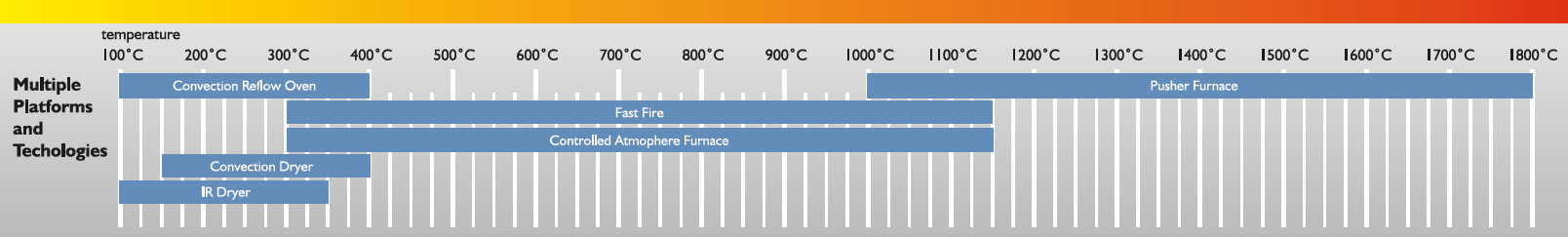 Temp chart furnace applications w reflow