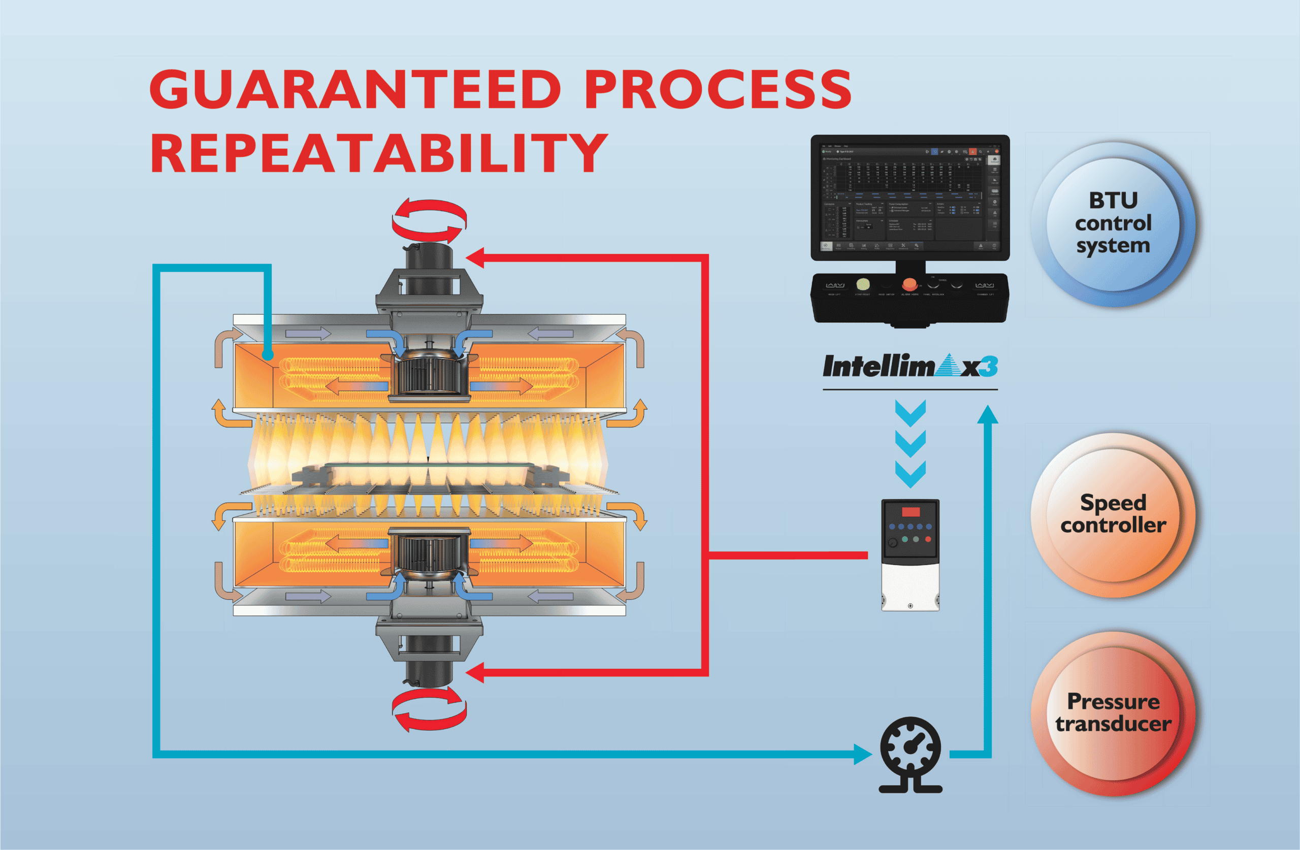 Reflow Ovens for Panel-Level Packaging | BTU International